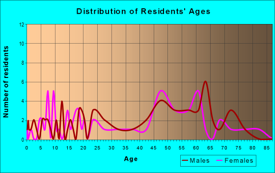 Age and Sex of Residents in zip code 26141