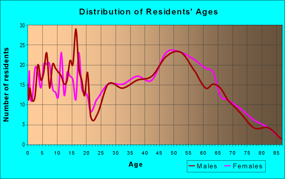 Age and Sex of Residents in zip code 26142