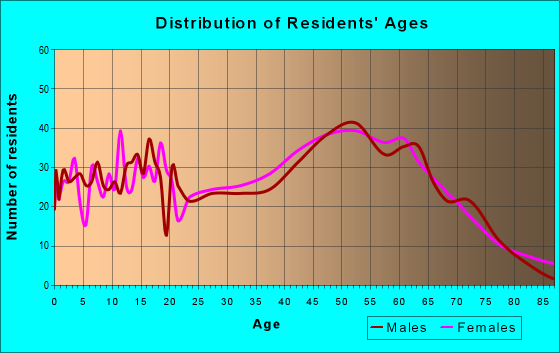 Age and Sex of Residents in zip code 26143