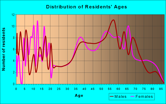 Age and Sex of Residents in zip code 26146