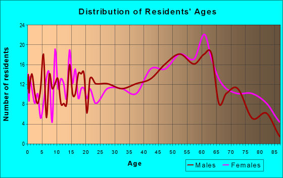 Age and Sex of Residents in zip code 26147