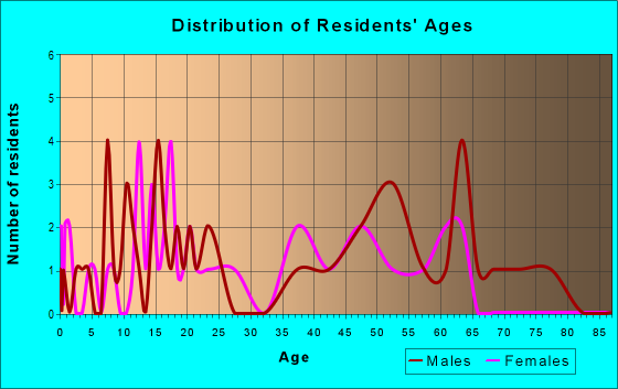 Age and Sex of Residents in zip code 26148
