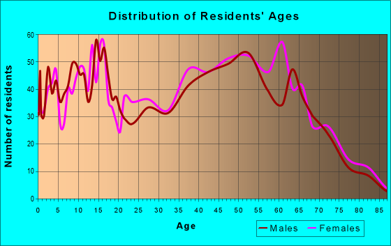 Age and Sex of Residents in zip code 26150