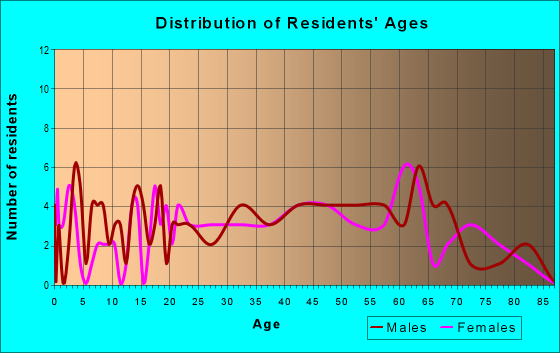 Age and Sex of Residents in zip code 26151
