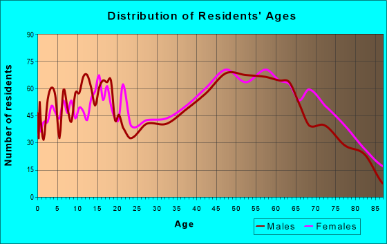 Age and Sex of Residents in zip code 26155