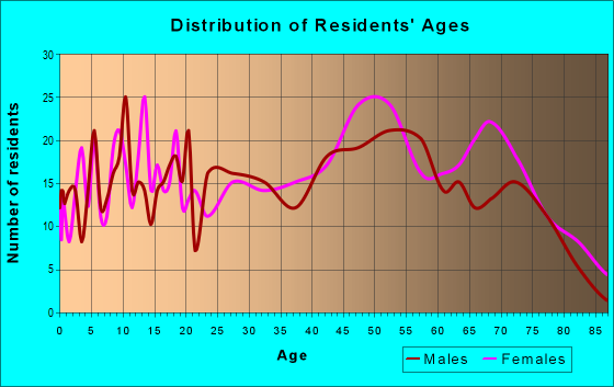 Age and Sex of Residents in zip code 26159
