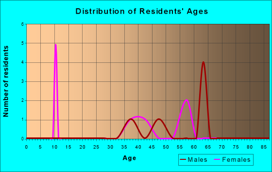 Age and Sex of Residents in zip code 26162