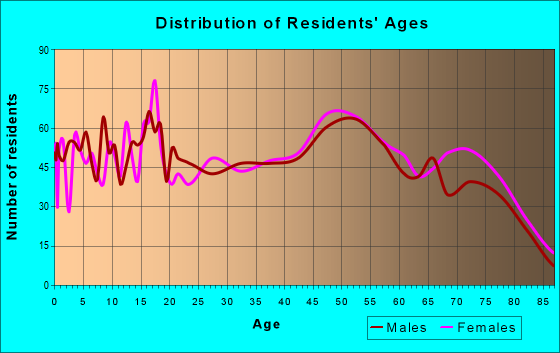 Age and Sex of Residents in zip code 26164