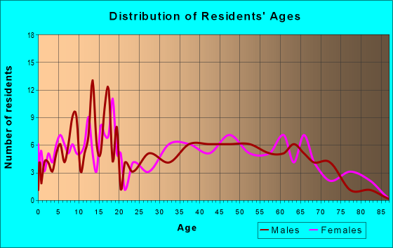 Age and Sex of Residents in zip code 26167
