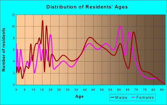 Age and Sex of Residents in zip code 26169