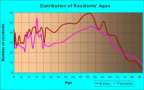 Age and Sex of Residents in zip code 26170
