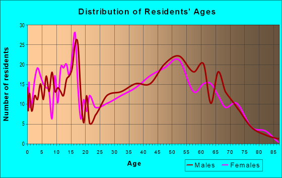 Age and Sex of Residents in zip code 26180