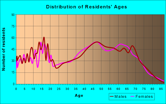 Age and Sex of Residents in zip code 26181