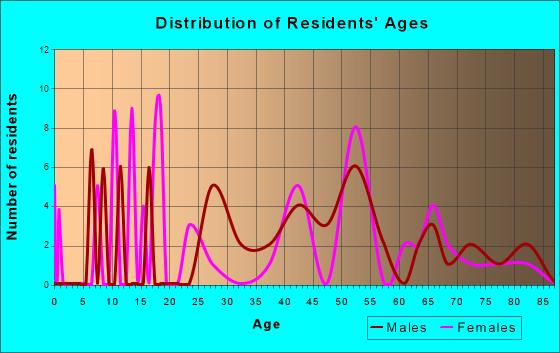 Age and Sex of Residents in zip code 26186