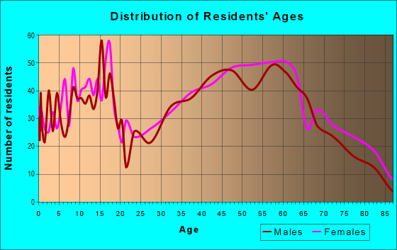 Age and Sex of Residents in zip code 26187