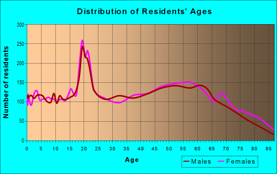 Age and Sex of Residents in zip code 26201