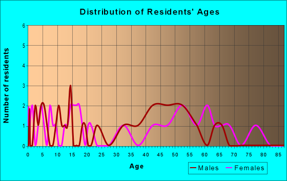 Age and Sex of Residents in zip code 26203
