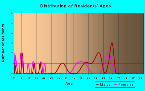Age and Sex of Residents in zip code 26209