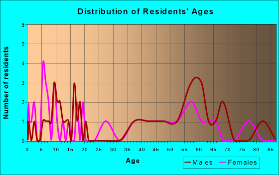 Age and Sex of Residents in zip code 26224