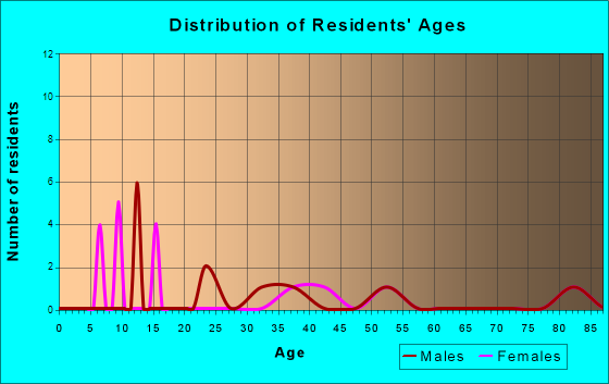 Age and Sex of Residents in zip code 26236