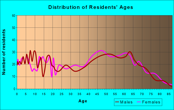 Age and Sex of Residents in zip code 26253
