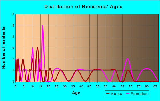 Age and Sex of Residents in zip code 26259