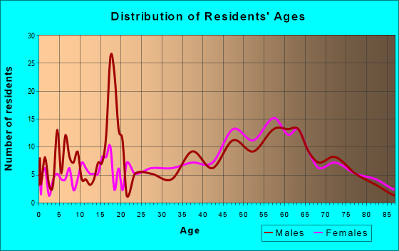 Age and Sex of Residents in zip code 26260