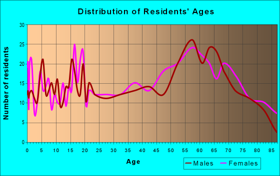 Age and Sex of Residents in zip code 26261