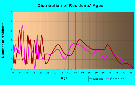 Age and Sex of Residents in zip code 26264