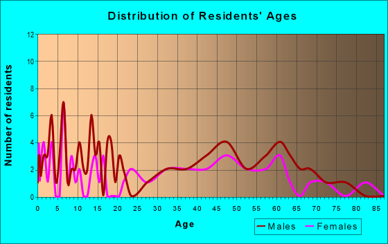 Age and Sex of Residents in zip code 26267