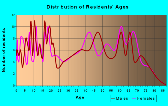 Age and Sex of Residents in zip code 26269