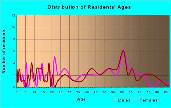 Age and Sex of Residents in zip code 26271