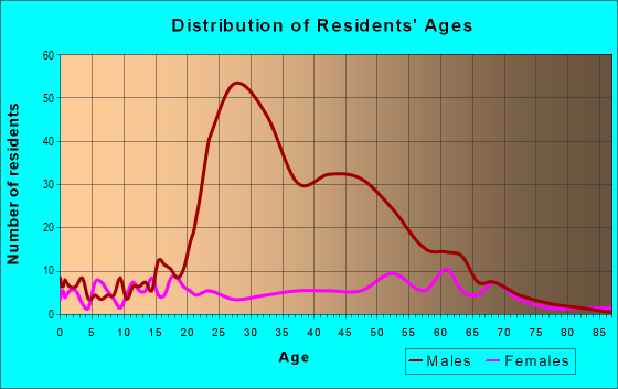 Age and Sex of Residents in zip code 26273