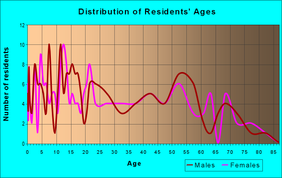 Age and Sex of Residents in zip code 26275
