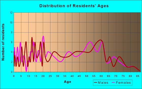 Age and Sex of Residents in zip code 26278