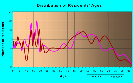 Age and Sex of Residents in zip code 26280