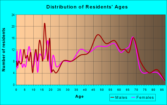 Age and Sex of Residents in zip code 26283