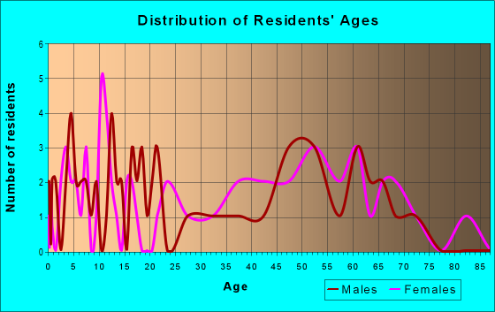 Age and Sex of Residents in zip code 26285