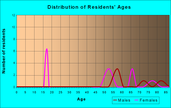 Age and Sex of Residents in zip code 26289