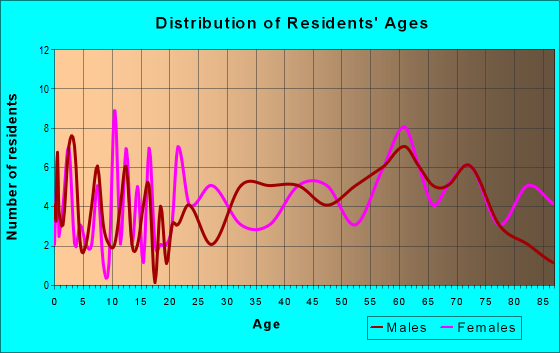 Age and Sex of Residents in zip code 26292