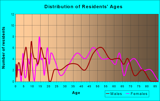 Age and Sex of Residents in zip code 26293