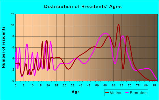 Age and Sex of Residents in zip code 26294