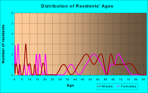 Age and Sex of Residents in zip code 26296