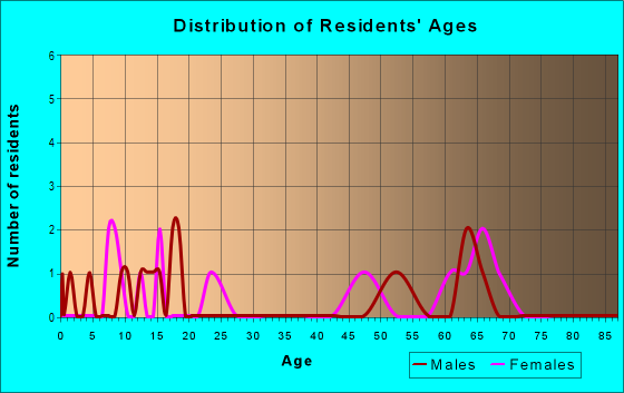 Age and Sex of Residents in zip code 26298