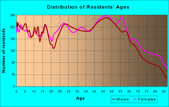 Age and Sex of Residents in zip code 26301