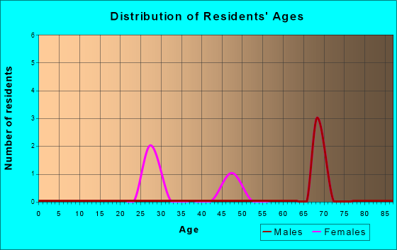 Age and Sex of Residents in zip code 26302