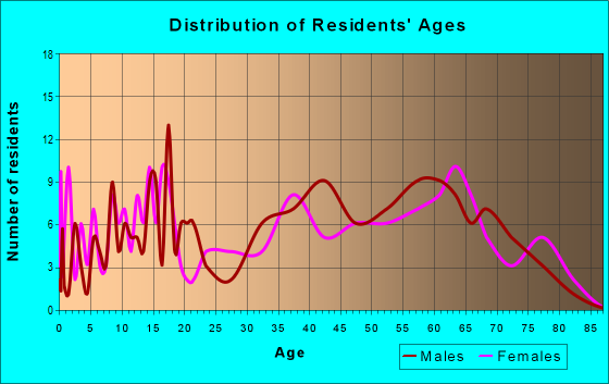 Age and Sex of Residents in zip code 26320