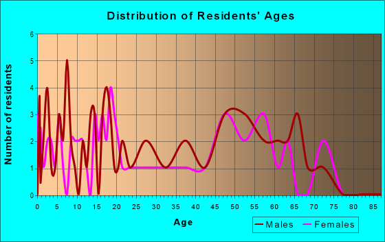 Age and Sex of Residents in zip code 26325