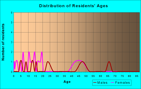 Age and Sex of Residents in zip code 26327