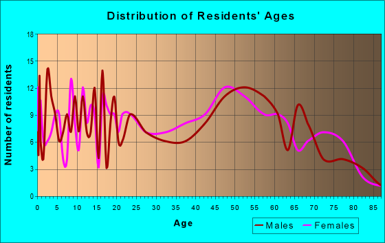 Age and Sex of Residents in zip code 26335